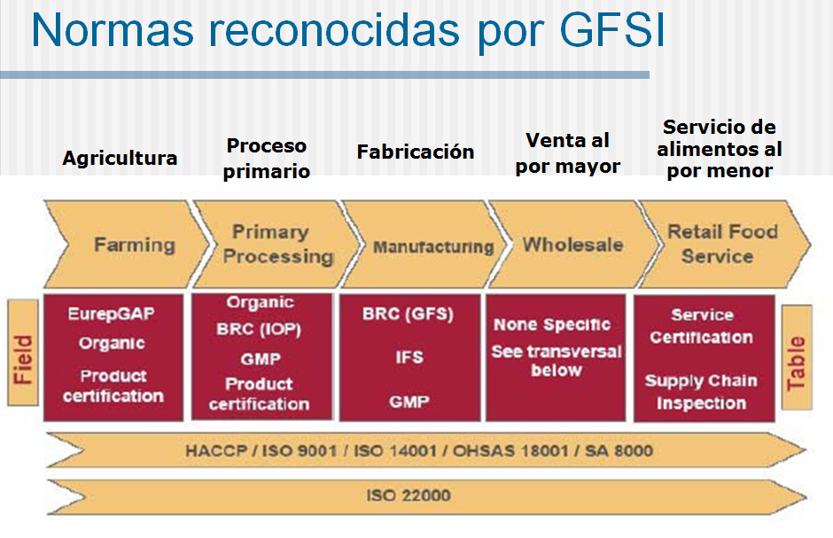 Norma Iso 22000 Relacion De Entre El Sistema Haccp Y 7868